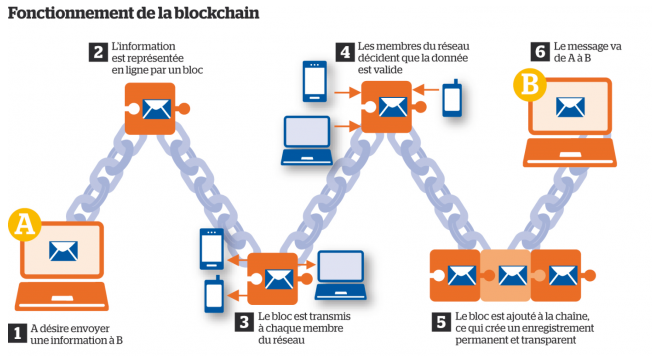 Fonctionnement de la blockchain (source : lemoniteur.fr)