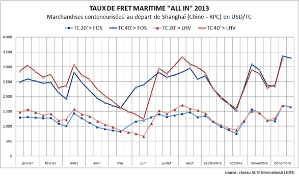 taux de fret all in import chine 2013